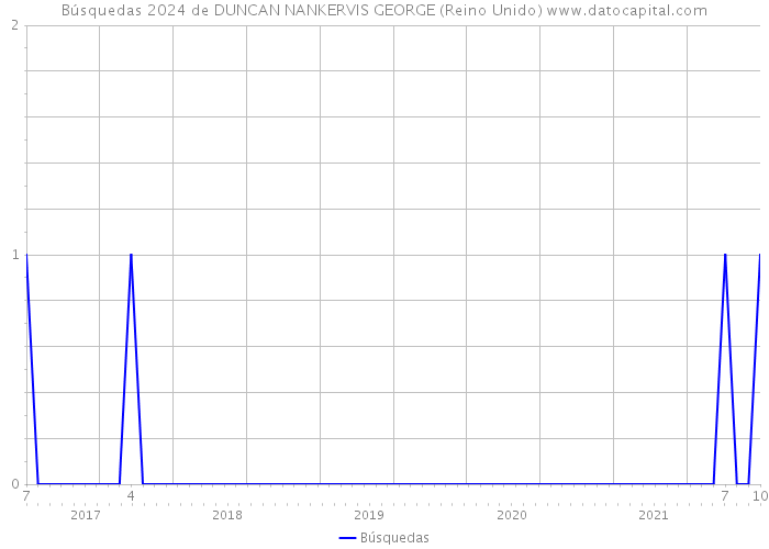 Búsquedas 2024 de DUNCAN NANKERVIS GEORGE (Reino Unido) 
