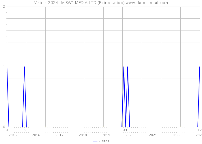 Visitas 2024 de SW4 MEDIA LTD (Reino Unido) 