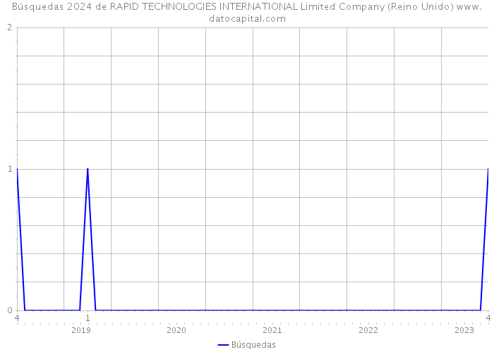 Búsquedas 2024 de RAPID TECHNOLOGIES INTERNATIONAL Limited Company (Reino Unido) 