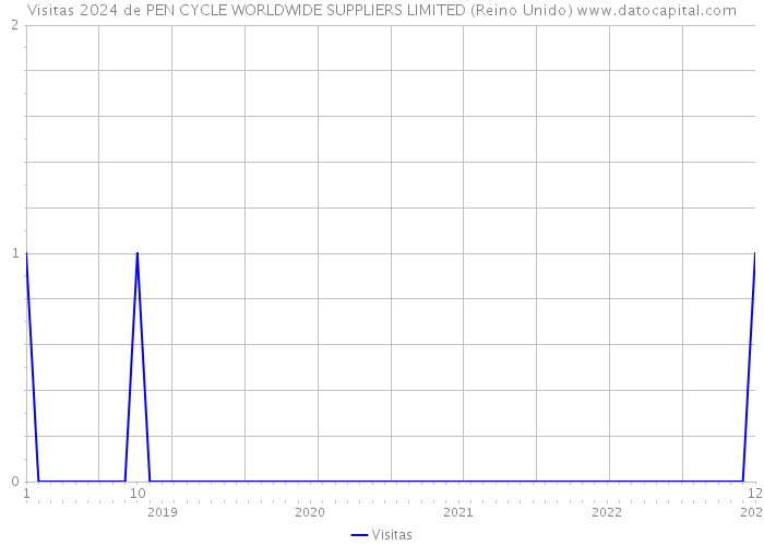 Visitas 2024 de PEN CYCLE WORLDWIDE SUPPLIERS LIMITED (Reino Unido) 