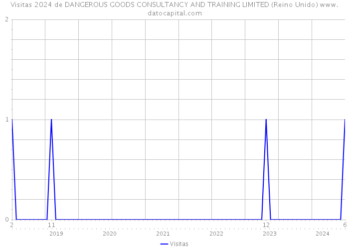 Visitas 2024 de DANGEROUS GOODS CONSULTANCY AND TRAINING LIMITED (Reino Unido) 