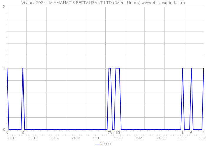 Visitas 2024 de AMANAT'S RESTAURANT LTD (Reino Unido) 