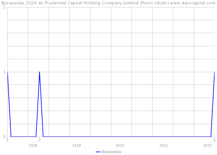 Búsquedas 2024 de Prudential Capital Holding Company Limited (Reino Unido) 