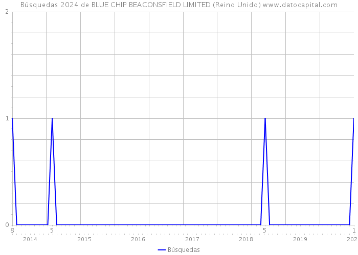 Búsquedas 2024 de BLUE CHIP BEACONSFIELD LIMITED (Reino Unido) 