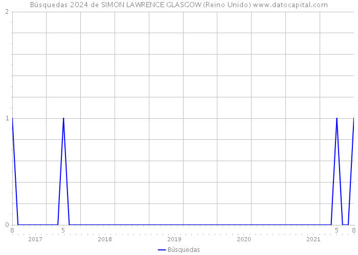 Búsquedas 2024 de SIMON LAWRENCE GLASGOW (Reino Unido) 