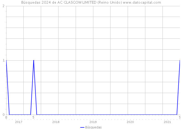 Búsquedas 2024 de AC GLASGOW LIMITED (Reino Unido) 