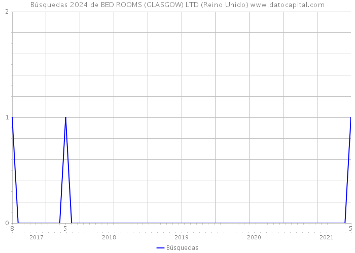 Búsquedas 2024 de BED ROOMS (GLASGOW) LTD (Reino Unido) 