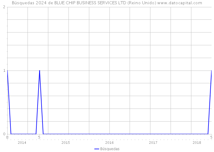 Búsquedas 2024 de BLUE CHIP BUSINESS SERVICES LTD (Reino Unido) 
