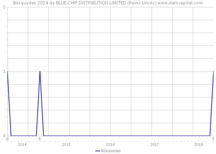 Búsquedas 2024 de BLUE CHIP DISTRIBUTION LIMITED (Reino Unido) 