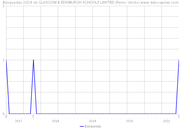 Búsquedas 2024 de GLASGOW & EDINBURGH SCHOOLS LIMITED (Reino Unido) 