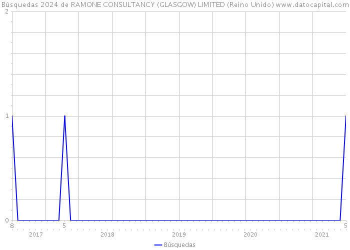 Búsquedas 2024 de RAMONE CONSULTANCY (GLASGOW) LIMITED (Reino Unido) 