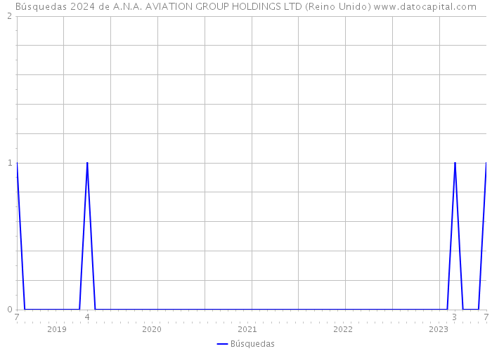 Búsquedas 2024 de A.N.A. AVIATION GROUP HOLDINGS LTD (Reino Unido) 