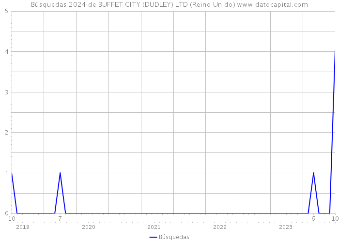 Búsquedas 2024 de BUFFET CITY (DUDLEY) LTD (Reino Unido) 