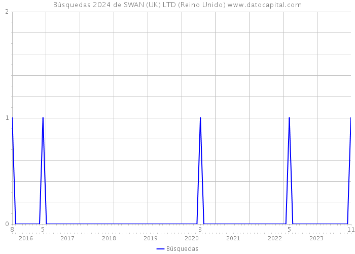 Búsquedas 2024 de SWAN (UK) LTD (Reino Unido) 