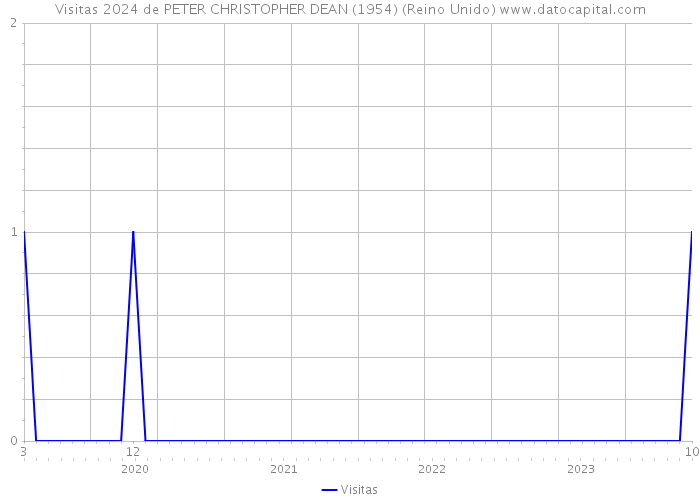 Visitas 2024 de PETER CHRISTOPHER DEAN (1954) (Reino Unido) 