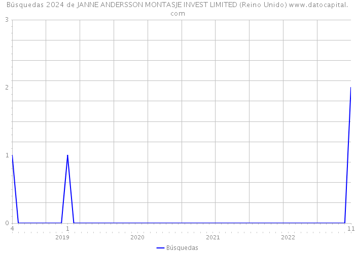 Búsquedas 2024 de JANNE ANDERSSON MONTASJE INVEST LIMITED (Reino Unido) 