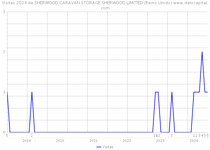 Visitas 2024 de SHERWOOD CARAVAN STORAGE SHERWOOD LIMITED (Reino Unido) 
