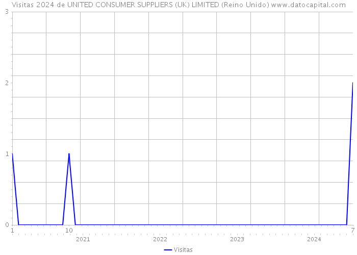 Visitas 2024 de UNITED CONSUMER SUPPLIERS (UK) LIMITED (Reino Unido) 