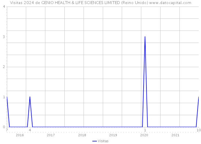 Visitas 2024 de GENIO HEALTH & LIFE SCIENCES LIMITED (Reino Unido) 