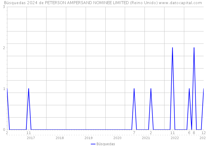 Búsquedas 2024 de PETERSON AMPERSAND NOMINEE LIMITED (Reino Unido) 