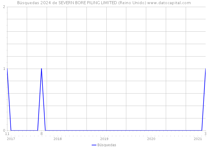 Búsquedas 2024 de SEVERN BORE PILING LIMITED (Reino Unido) 