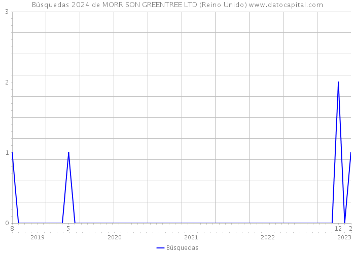 Búsquedas 2024 de MORRISON GREENTREE LTD (Reino Unido) 