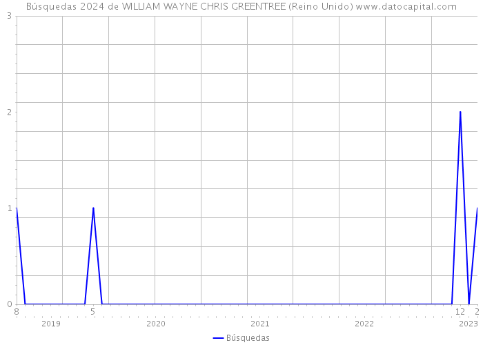 Búsquedas 2024 de WILLIAM WAYNE CHRIS GREENTREE (Reino Unido) 
