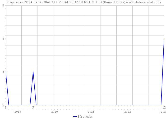 Búsquedas 2024 de GLOBAL CHEMICALS SUPPLIERS LIMITED (Reino Unido) 