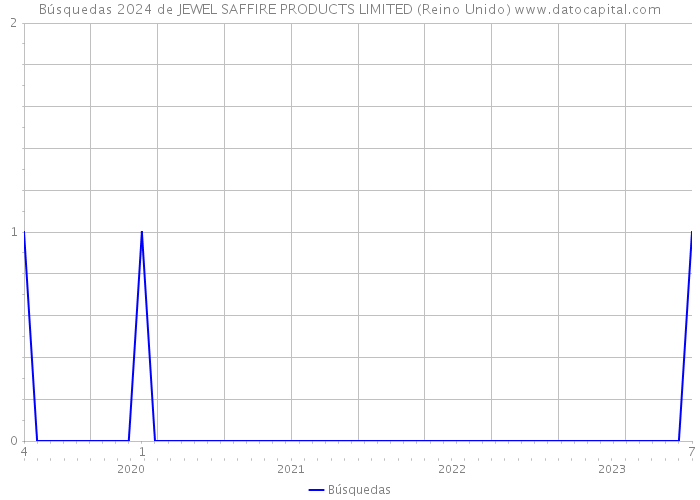 Búsquedas 2024 de JEWEL SAFFIRE PRODUCTS LIMITED (Reino Unido) 