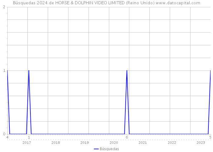 Búsquedas 2024 de HORSE & DOLPHIN VIDEO LIMITED (Reino Unido) 