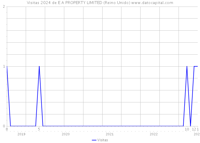 Visitas 2024 de E A PROPERTY LIMITED (Reino Unido) 