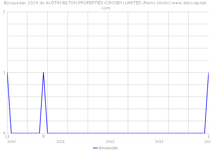Búsquedas 2024 de AUSTIN BILTON PROPERTIES (CROSBY) LIMITED (Reino Unido) 