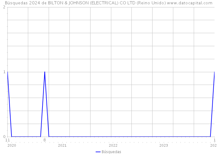 Búsquedas 2024 de BILTON & JOHNSON (ELECTRICAL) CO LTD (Reino Unido) 