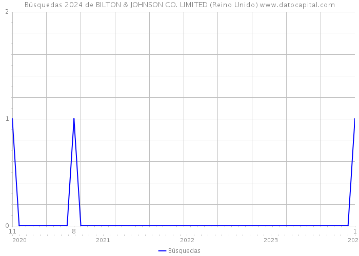 Búsquedas 2024 de BILTON & JOHNSON CO. LIMITED (Reino Unido) 