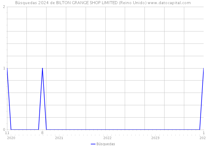 Búsquedas 2024 de BILTON GRANGE SHOP LIMITED (Reino Unido) 