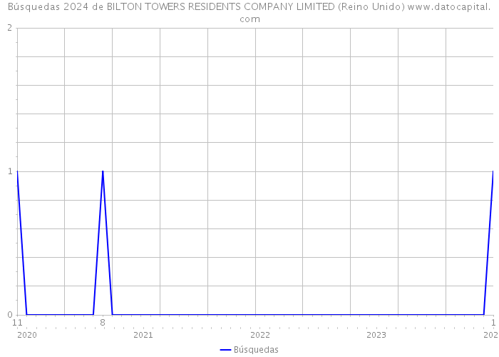Búsquedas 2024 de BILTON TOWERS RESIDENTS COMPANY LIMITED (Reino Unido) 