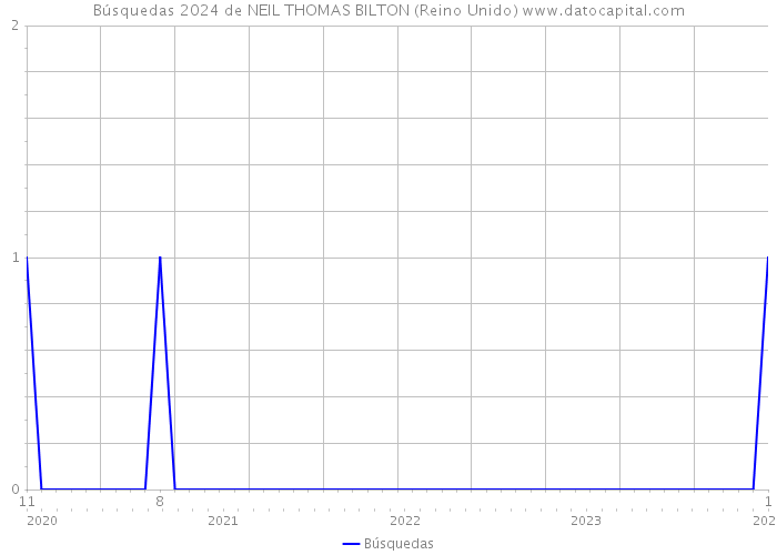 Búsquedas 2024 de NEIL THOMAS BILTON (Reino Unido) 