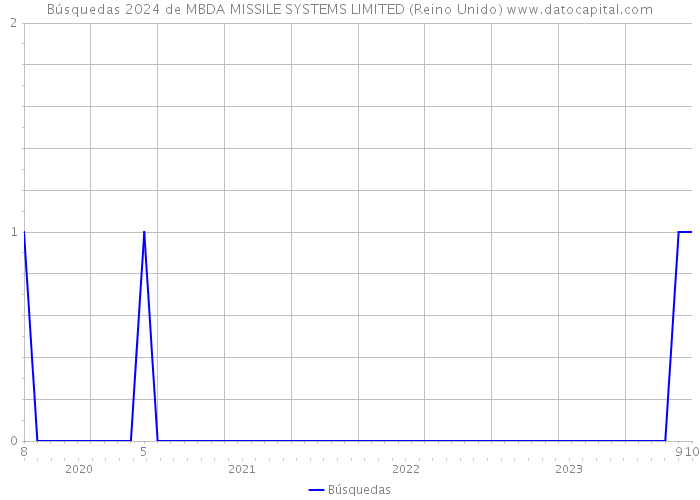 Búsquedas 2024 de MBDA MISSILE SYSTEMS LIMITED (Reino Unido) 