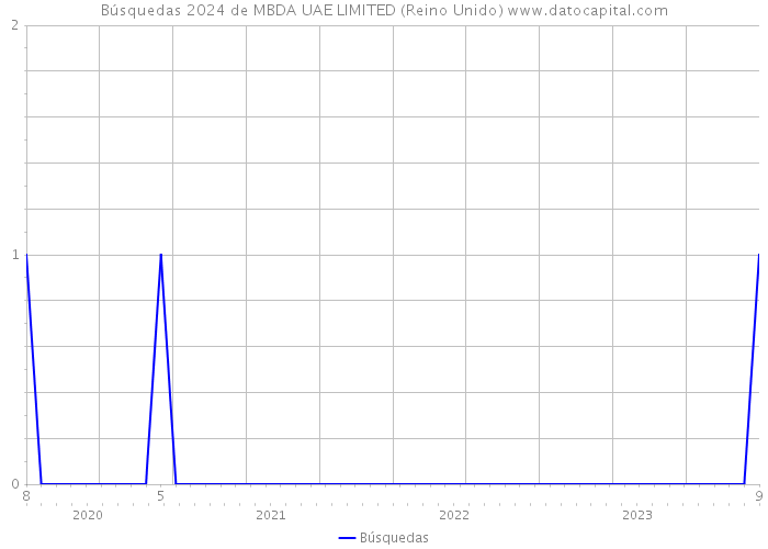 Búsquedas 2024 de MBDA UAE LIMITED (Reino Unido) 