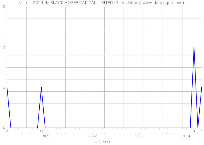 Visitas 2024 de BLACK HORSE CAPITAL LIMITED (Reino Unido) 