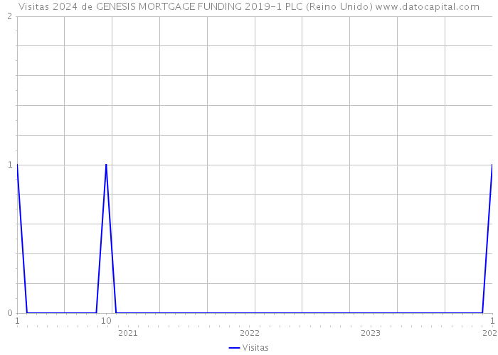 Visitas 2024 de GENESIS MORTGAGE FUNDING 2019-1 PLC (Reino Unido) 