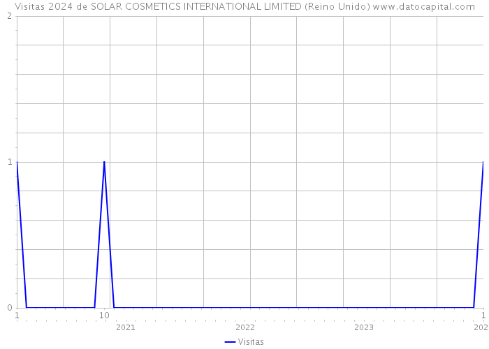 Visitas 2024 de SOLAR COSMETICS INTERNATIONAL LIMITED (Reino Unido) 