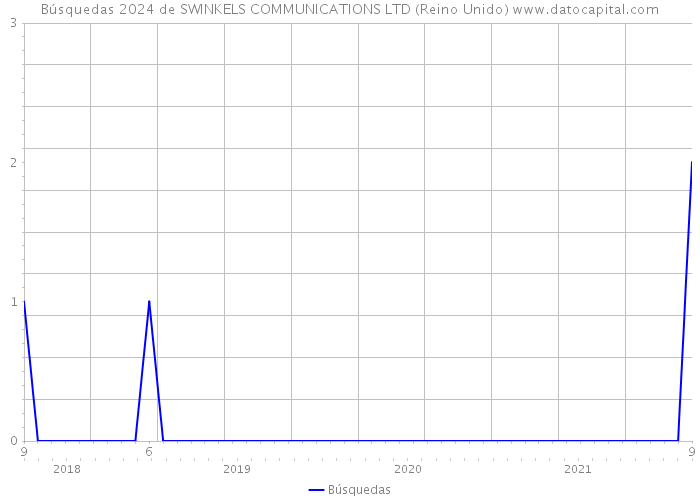 Búsquedas 2024 de SWINKELS COMMUNICATIONS LTD (Reino Unido) 