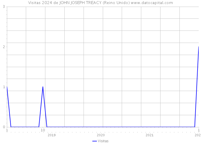 Visitas 2024 de JOHN JOSEPH TREACY (Reino Unido) 