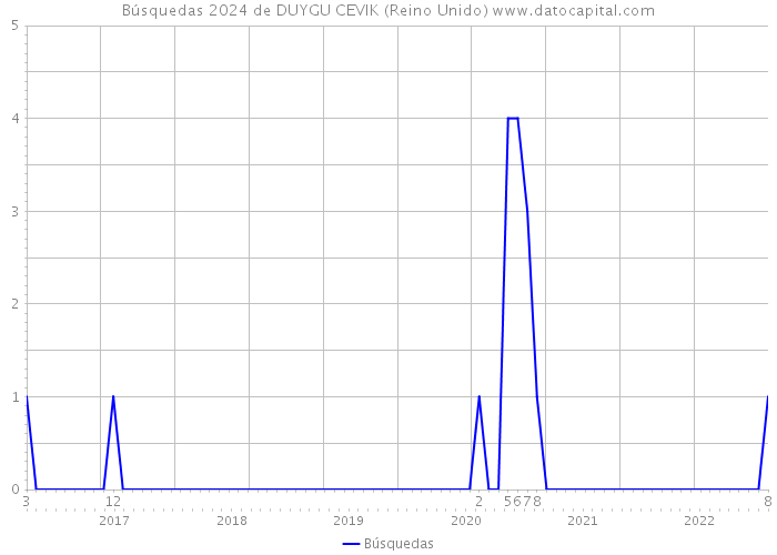 Búsquedas 2024 de DUYGU CEVIK (Reino Unido) 