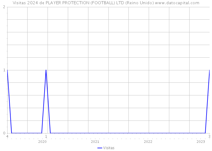 Visitas 2024 de PLAYER PROTECTION (FOOTBALL) LTD (Reino Unido) 
