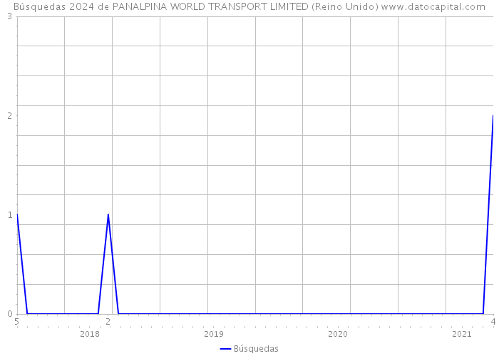 Búsquedas 2024 de PANALPINA WORLD TRANSPORT LIMITED (Reino Unido) 
