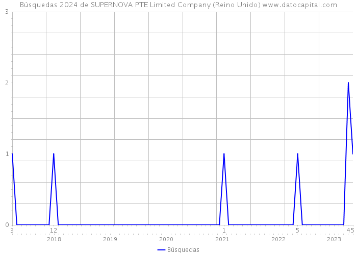 Búsquedas 2024 de SUPERNOVA PTE Limited Company (Reino Unido) 