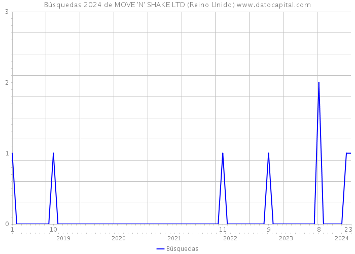 Búsquedas 2024 de MOVE 'N' SHAKE LTD (Reino Unido) 