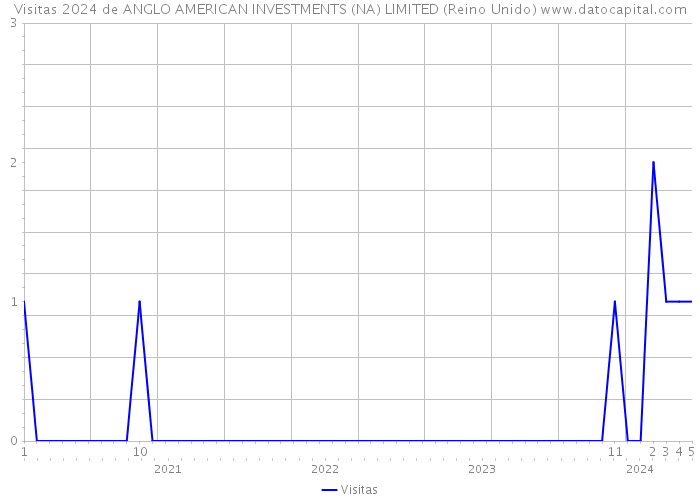 Visitas 2024 de ANGLO AMERICAN INVESTMENTS (NA) LIMITED (Reino Unido) 